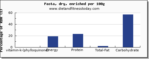 vitamin k (phylloquinone) and nutrition facts in vitamin k in pasta per 100g